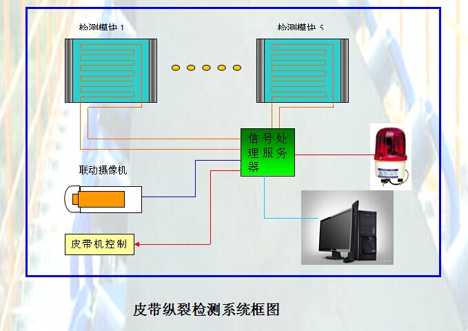輸送皮帶防縱裂報(bào)警檢測(cè)系統(tǒng)