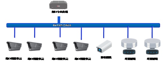 集裝箱堆場智慧無人卡口